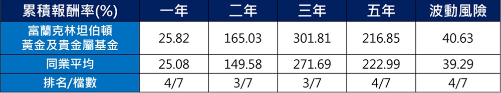 富蘭克林坦伯頓黃金及貴金屬基金累積報酬率與同業平均排名